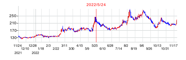 2022年5月24日 15:40前後のの株価チャート